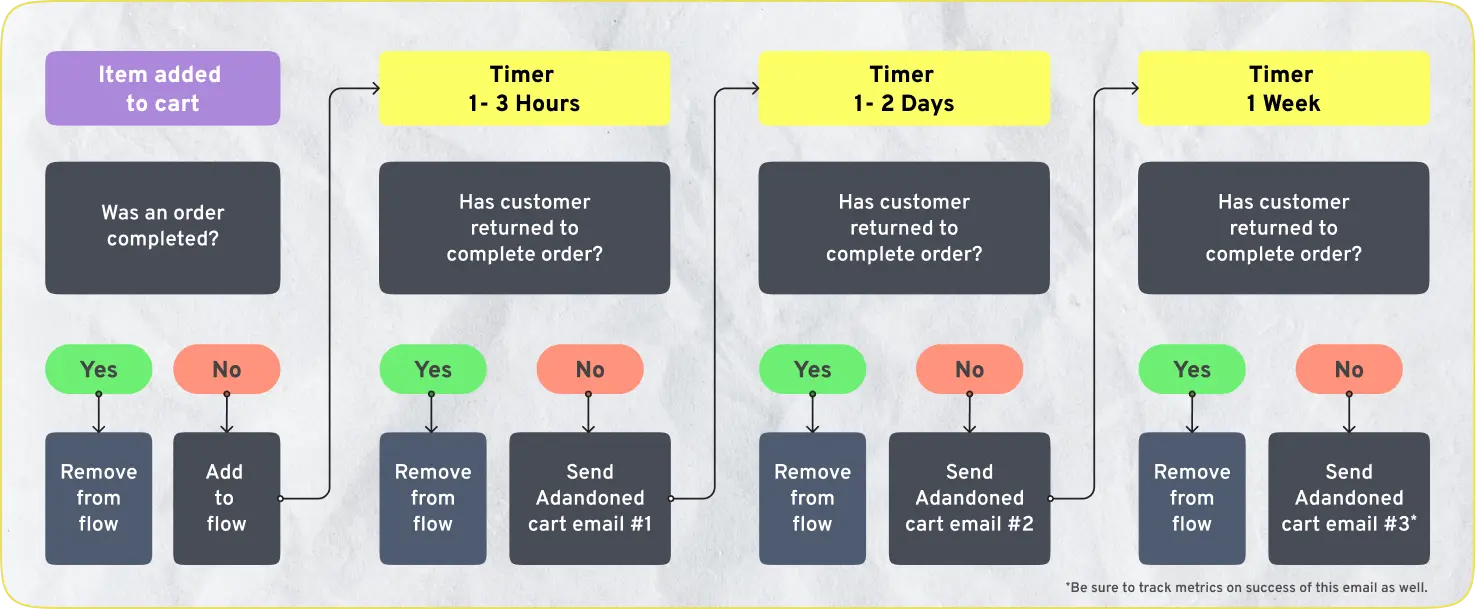 Email workflow