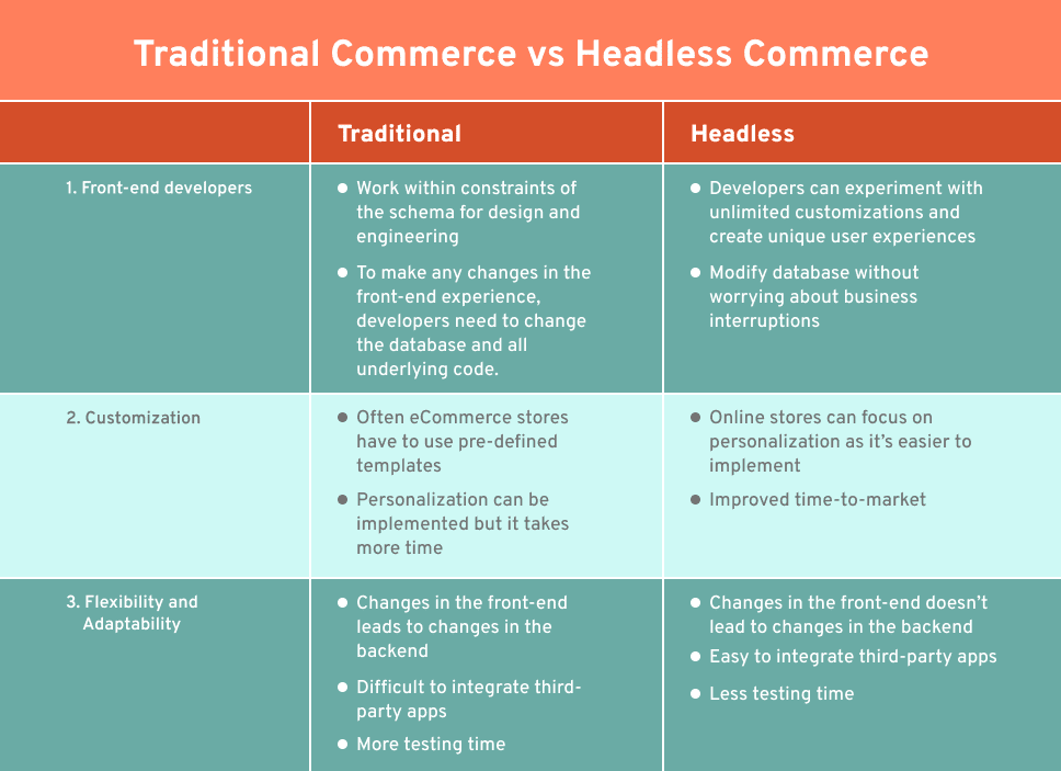 Traditional Commerce vs Headless Commerce