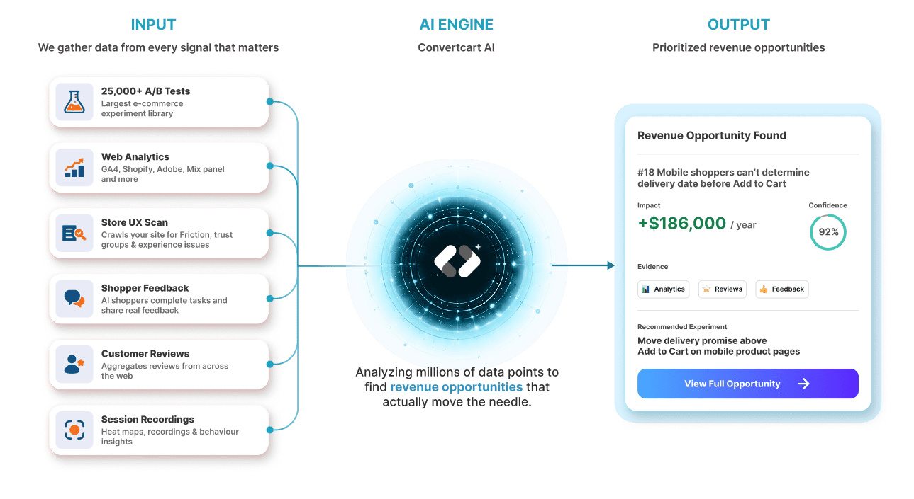 Convertcart AI studies your ecommerce store using winning patterns learned from 25,000+ A/B tests