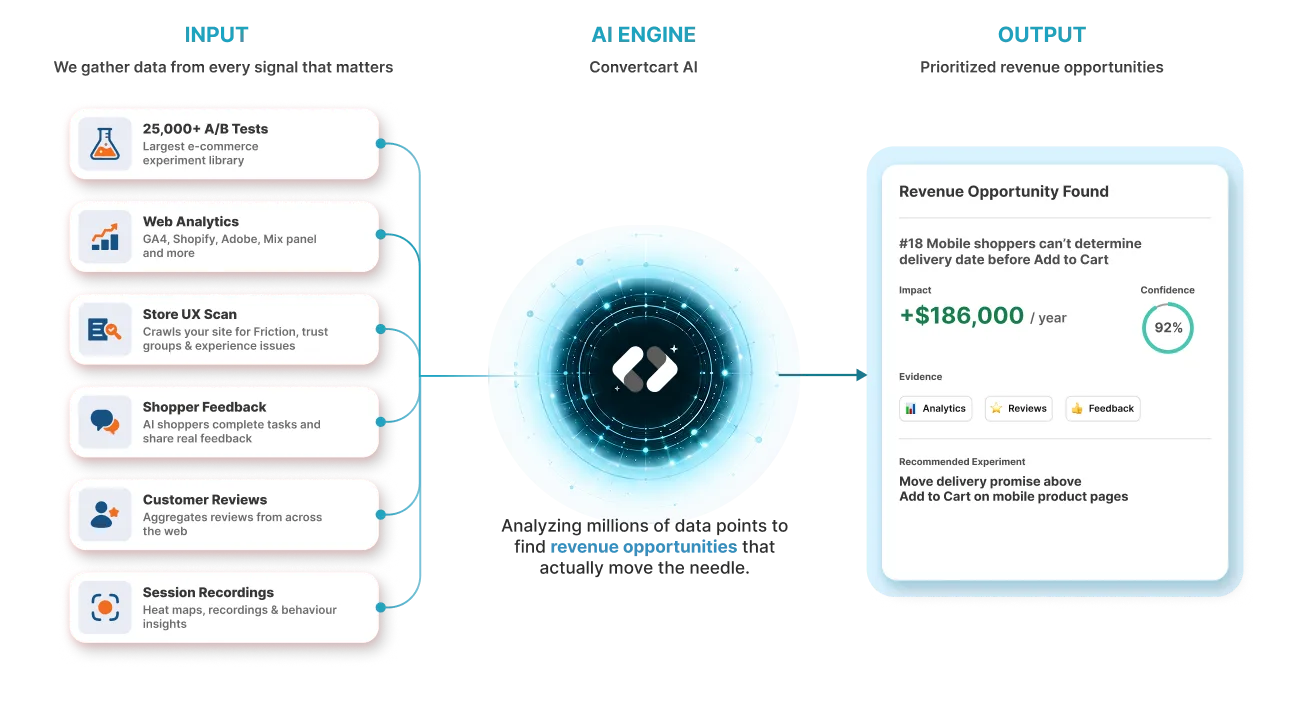 Convertcart AI studies your ecommerce store using winning patterns learned from 25,000+ A/B tests