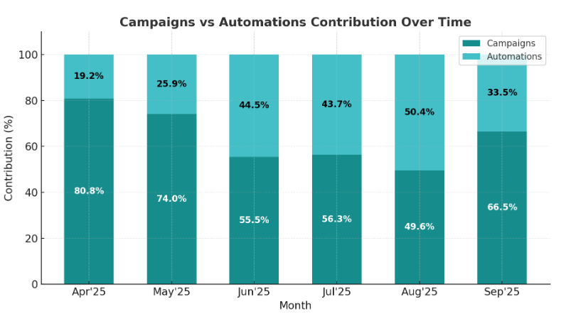 Engage Tikva Campaigns vs Automation Contribute Over Time