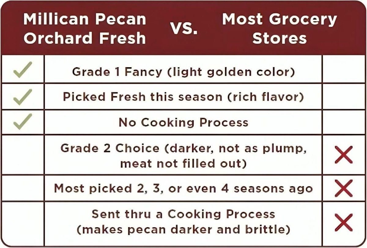 Why Choose Millican Pecan Orchard Fresh
